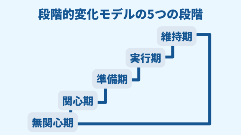 【行動変容の理論と実践】~行動変容を促す5つの理論とナラティブアプローチ~ | YutoのBlog